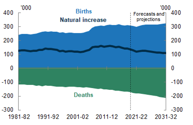 Figure four shows natural increase by component births and deaths from 1981-82 to 2031-32. While both births and deaths have increased over time, the number of deaths has grown faster than the number of births since 2011-12, leading to slower natural increase.
