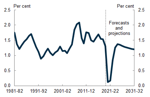 A chart showing population growth from 1981-82 to 2031-32. Population growth is forecast to fall to 0.1 per cent in 2020-21 and recovers to 1.4 per cent in 2024-25.