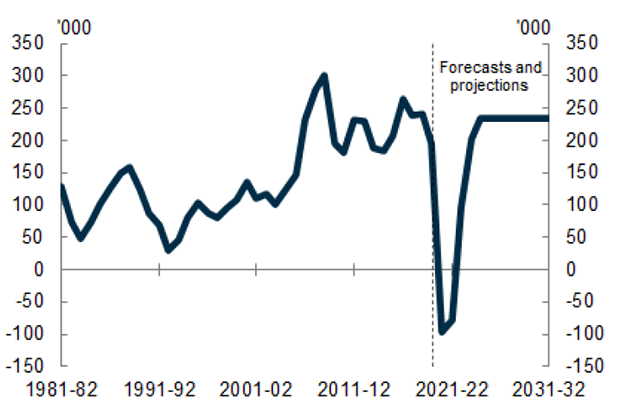 A chart showing the historical and forecast levels of net overseas migration. NOM is forecast to fall below zero for the first time in 2020-21. NOM  remains negative in 2021-22 before gradually recovering to pre covid levels at the end of the forecast period.