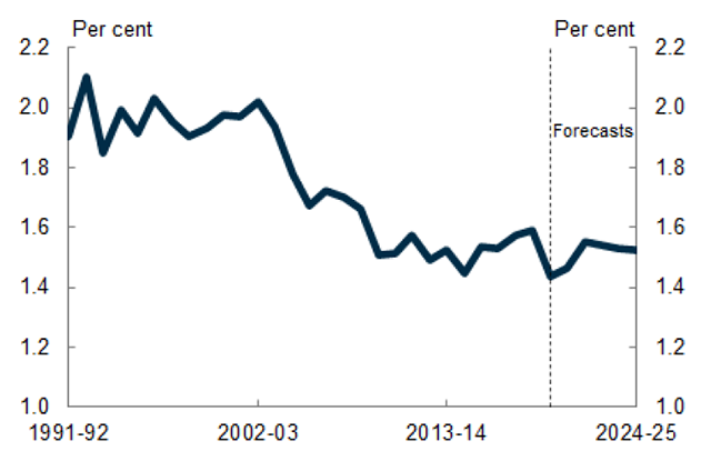 Figure 3 shows the annual net interstate migration rate falling from around 1.9 per cent in 1991-92 to approximately 1.6 per cent in 2018-19 and then to 1.4 per cent in 2019-20. Figure 3 also shows a gradual return of the annual net interstate migration rate to around 1.5 per cent by 2024-25.