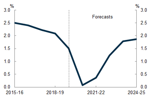 Figure five shows the annual population growth rate for Victoria. Recent population growth has dropped below two per cent annual growth. Growth is forecast to drop to almost zero in the first forecast year before recovering to slightly below two per cent by the end of the forecast period.