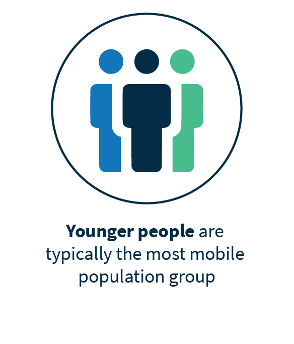 Third, that younger people are typically the most mobile population group.