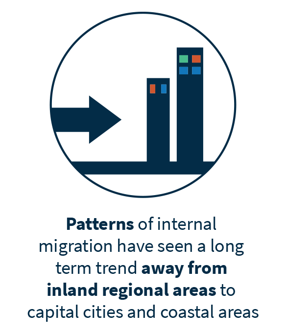 Second, that patterns of internal migration have seen a long-term trend away from inland regional areas to capital cities and coastal areas.