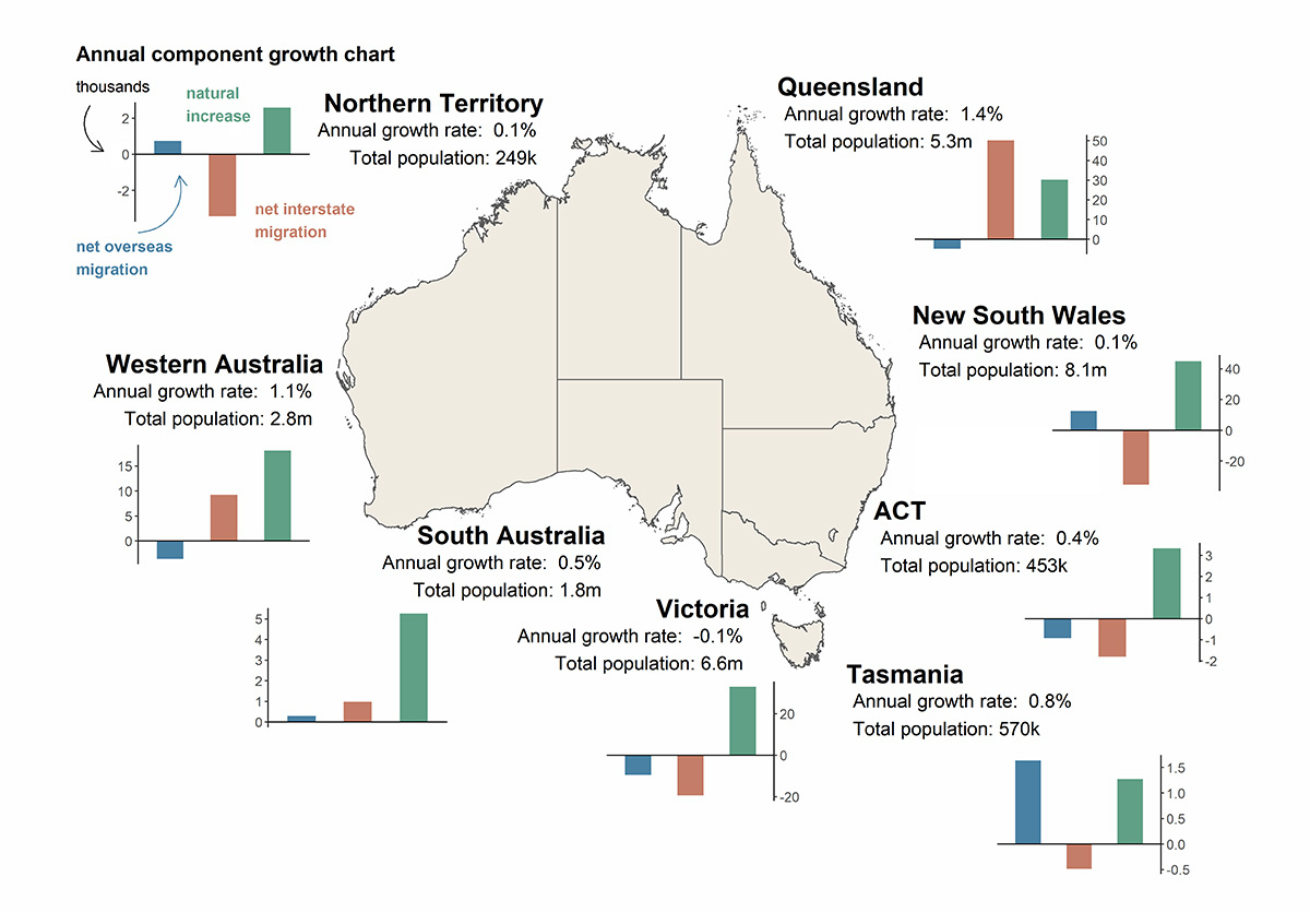 State and territory population growth and Components