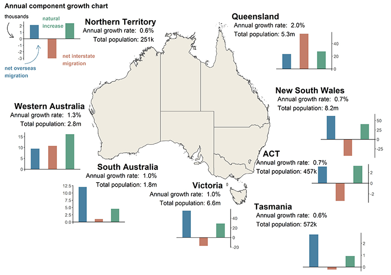 A map of Australia with text of the annual growth rate and total population of each state and territory, and charts with their components of growth.