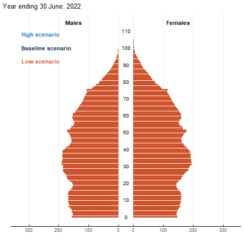 Australia’s projected age structure under different fertility scenarios, by age and sex (‘000)