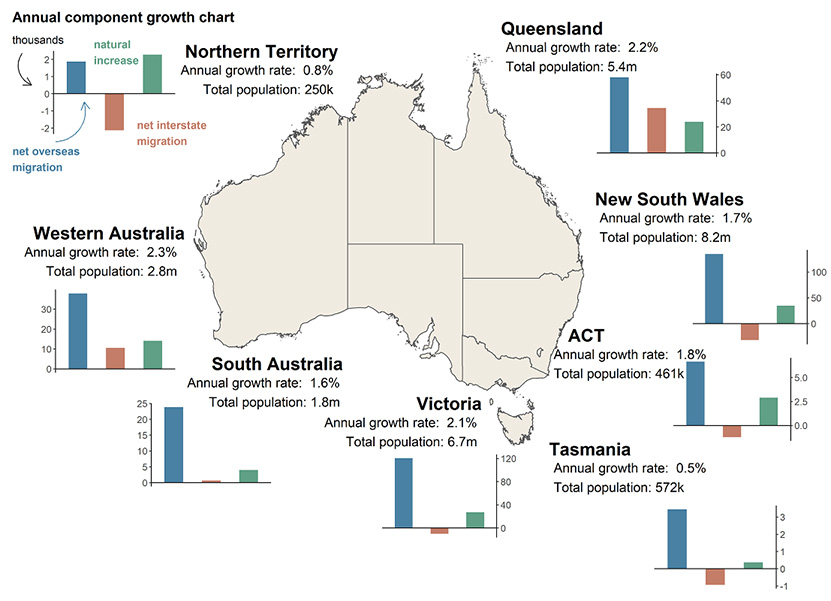 State and territory population growth and Components, annual