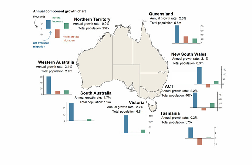Australian map with annual component growth charts for all states and territories