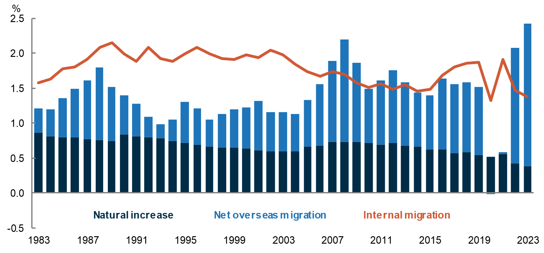 A chart that compares Net Overseas Migration, Natural Increase and Interstate Migration as a percentage of the population for Australia between 1982 and 2022. Text description follows image.