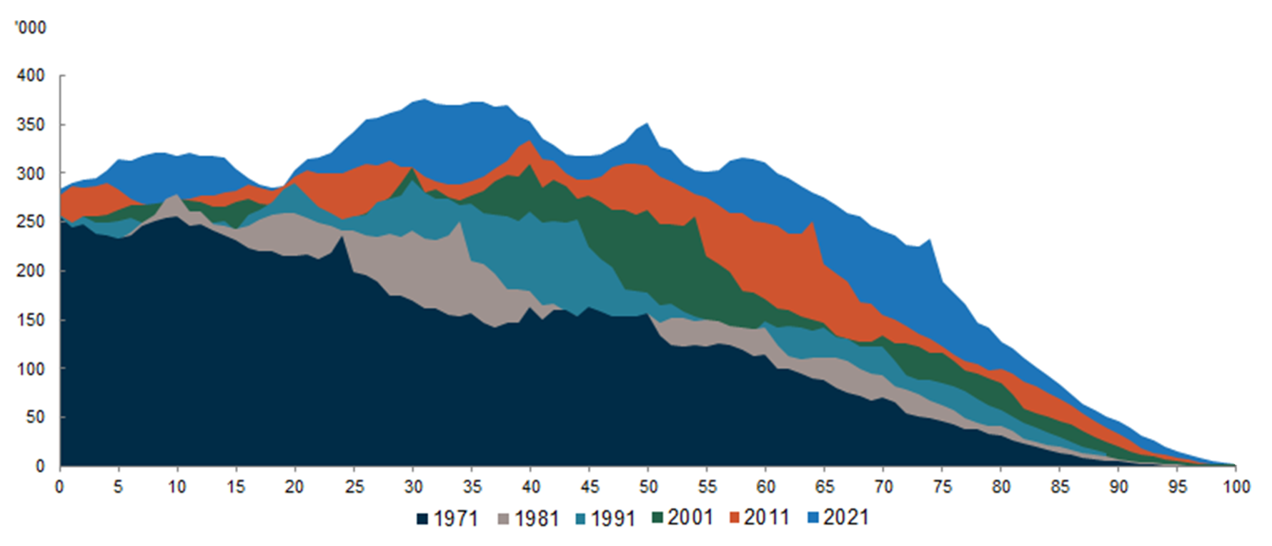 A chart of each year from 1971 to 2021 at 10 year intervals and its proportion of the total population at each age group. Text description follows image.