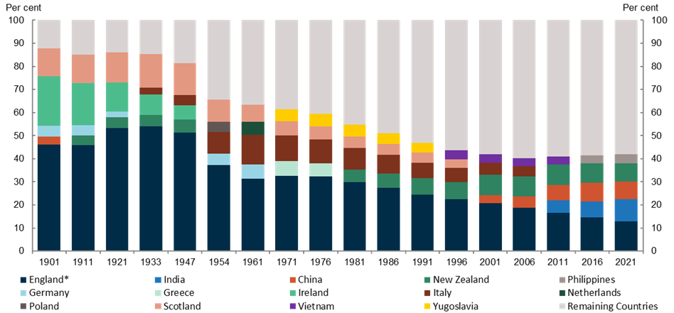 A graph that shows the percentage of overseas migrants from a country as a proportion of the total migrant population. Text description follows image.