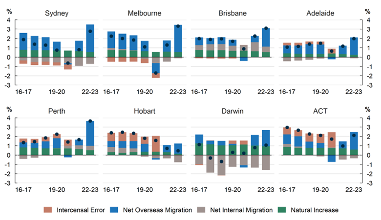 Contribution of components of population change to growth – greater capital cities